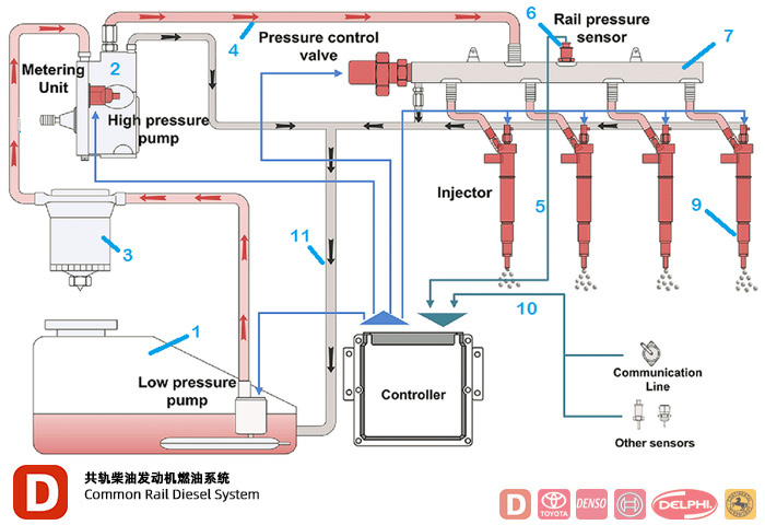common rail diesel system