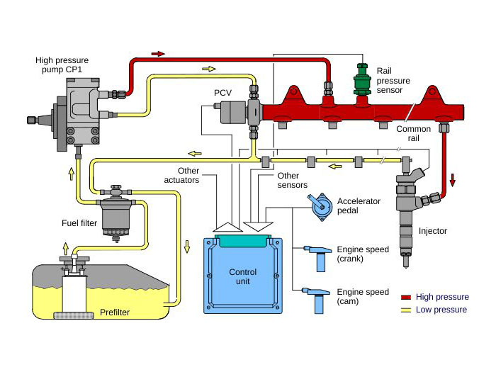Common Rail Diesel